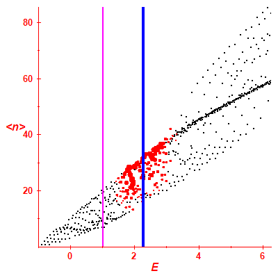 Peres lattice <N>